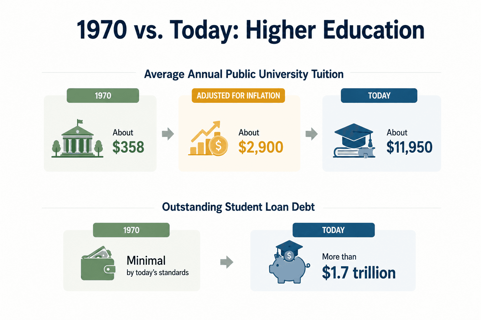 1970 vs. Today: College Average Annual Public University Tuition 1970: $358 Adjusted for inflation: About $2,900 Today: About $11,950
